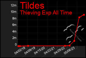 Total Graph of Tildes