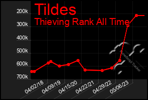 Total Graph of Tildes