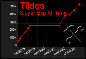 Total Graph of Tildes