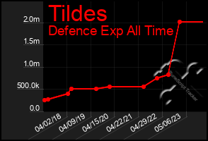 Total Graph of Tildes