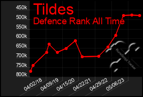 Total Graph of Tildes