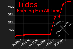 Total Graph of Tildes