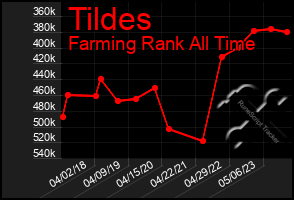 Total Graph of Tildes