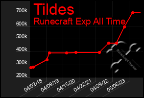 Total Graph of Tildes