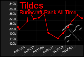 Total Graph of Tildes