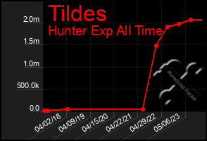 Total Graph of Tildes