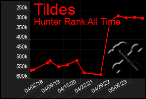 Total Graph of Tildes