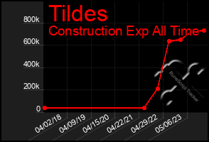 Total Graph of Tildes