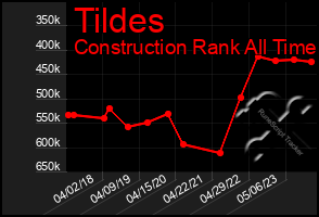 Total Graph of Tildes