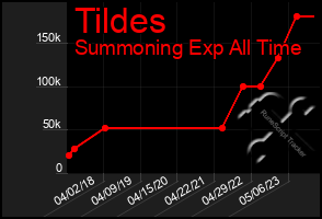 Total Graph of Tildes