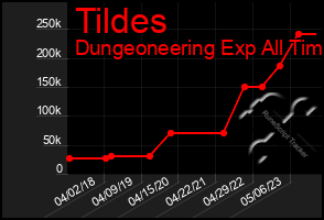 Total Graph of Tildes