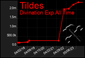 Total Graph of Tildes