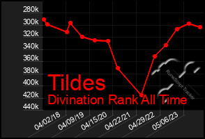 Total Graph of Tildes