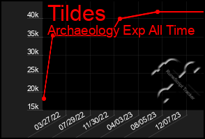 Total Graph of Tildes