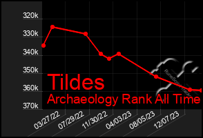 Total Graph of Tildes