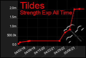 Total Graph of Tildes