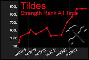 Total Graph of Tildes