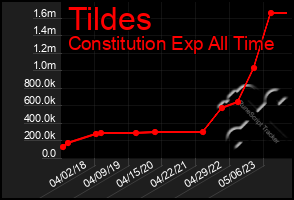 Total Graph of Tildes