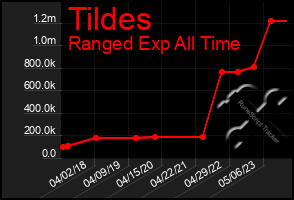 Total Graph of Tildes