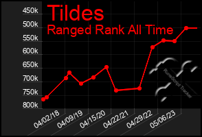 Total Graph of Tildes