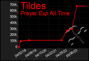 Total Graph of Tildes