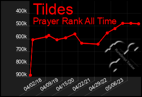 Total Graph of Tildes