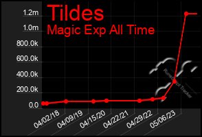 Total Graph of Tildes