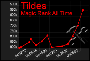 Total Graph of Tildes