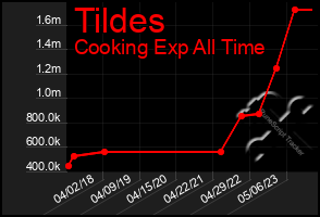 Total Graph of Tildes