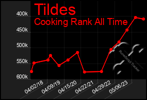 Total Graph of Tildes