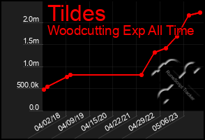 Total Graph of Tildes