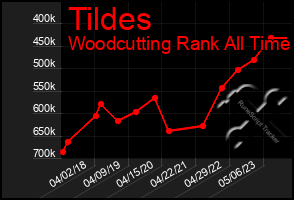 Total Graph of Tildes