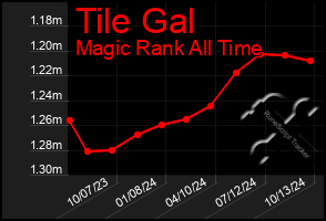 Total Graph of Tile Gal