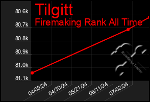 Total Graph of Tilgitt