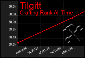 Total Graph of Tilgitt