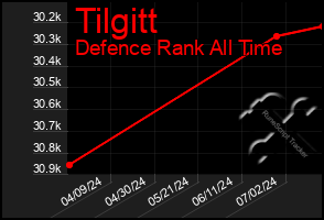 Total Graph of Tilgitt