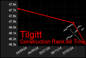 Total Graph of Tilgitt