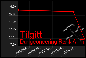 Total Graph of Tilgitt