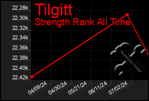 Total Graph of Tilgitt