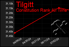 Total Graph of Tilgitt