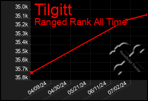 Total Graph of Tilgitt