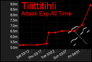 Total Graph of Tilittitihli