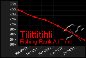 Total Graph of Tilittitihli