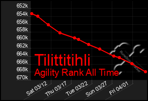 Total Graph of Tilittitihli