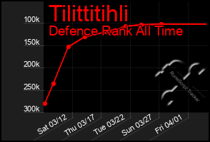 Total Graph of Tilittitihli