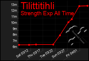 Total Graph of Tilittitihli