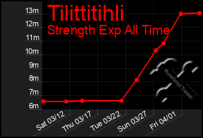 Total Graph of Tilittitihli