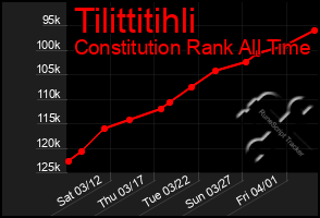 Total Graph of Tilittitihli