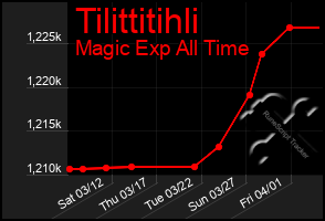 Total Graph of Tilittitihli