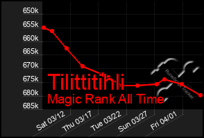 Total Graph of Tilittitihli